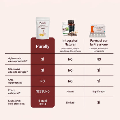 Estratto di Aglio Invecchiato — Supporto Clinico per la Pressione Sanguigna Prima di Ricorrere ai Farmaci